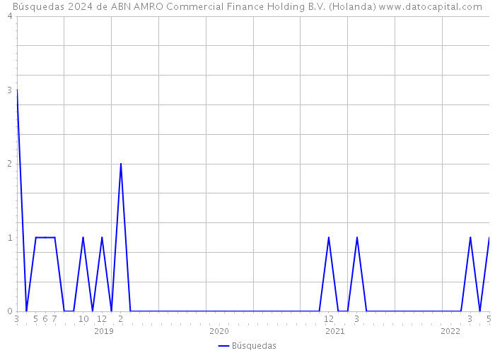 Búsquedas 2024 de ABN AMRO Commercial Finance Holding B.V. (Holanda) 