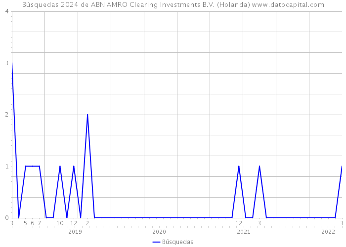 Búsquedas 2024 de ABN AMRO Clearing Investments B.V. (Holanda) 
