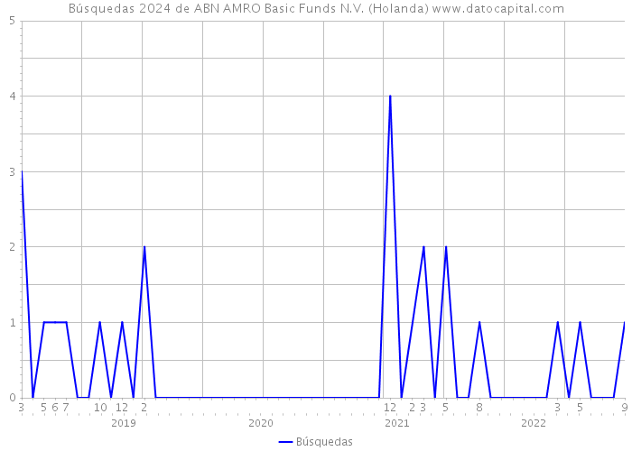 Búsquedas 2024 de ABN AMRO Basic Funds N.V. (Holanda) 