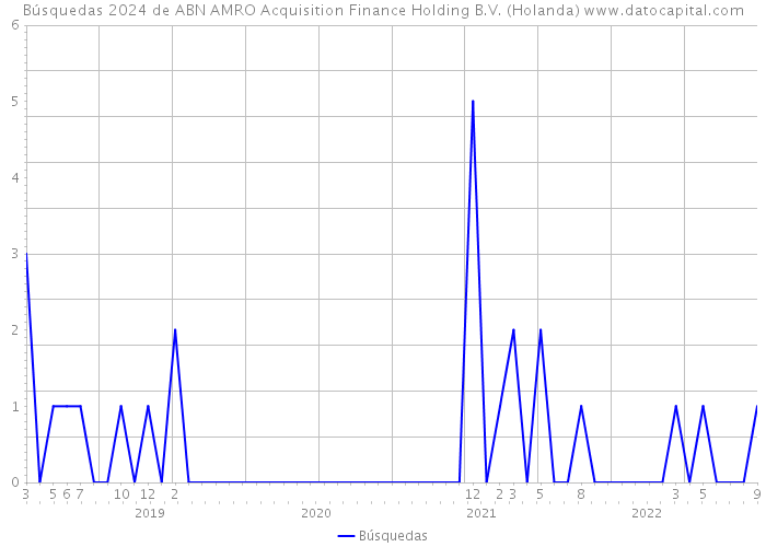 Búsquedas 2024 de ABN AMRO Acquisition Finance Holding B.V. (Holanda) 