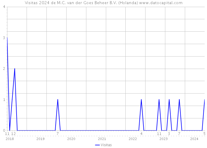 Visitas 2024 de M.C. van der Goes Beheer B.V. (Holanda) 