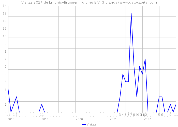 Visitas 2024 de Emonts-Bruijnen Holding B.V. (Holanda) 
