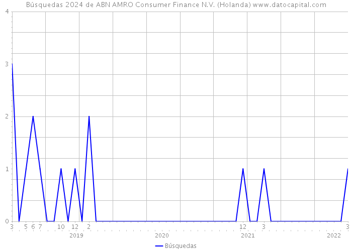 Búsquedas 2024 de ABN AMRO Consumer Finance N.V. (Holanda) 