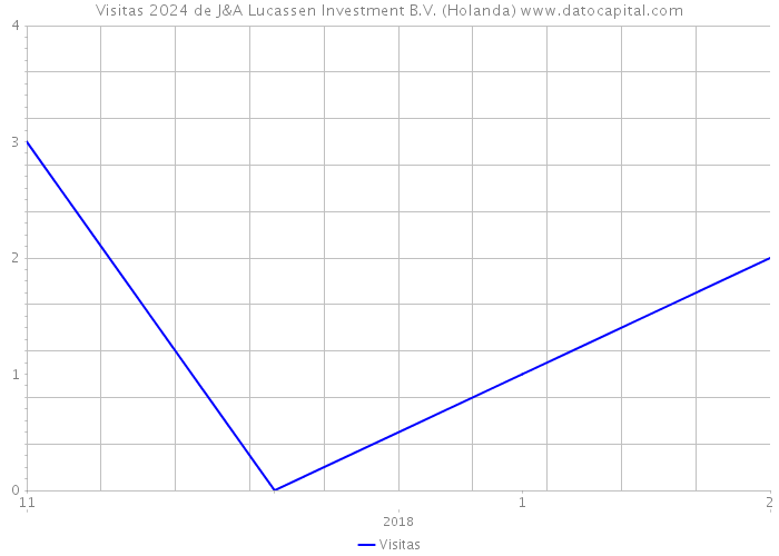 Visitas 2024 de J&A Lucassen Investment B.V. (Holanda) 