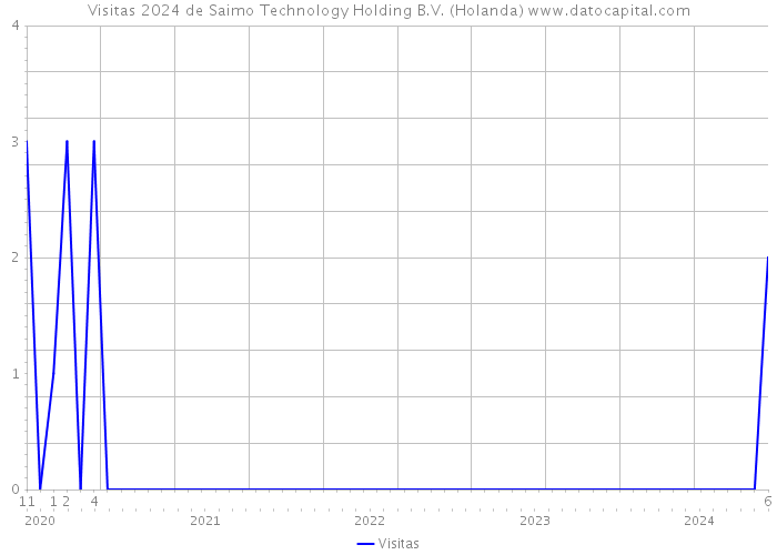 Visitas 2024 de Saimo Technology Holding B.V. (Holanda) 