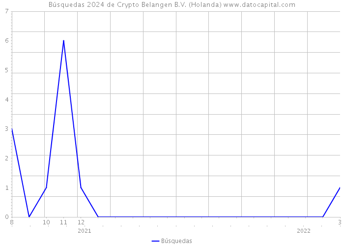 Búsquedas 2024 de Crypto Belangen B.V. (Holanda) 