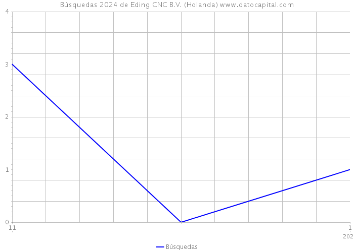 Búsquedas 2024 de Eding CNC B.V. (Holanda) 