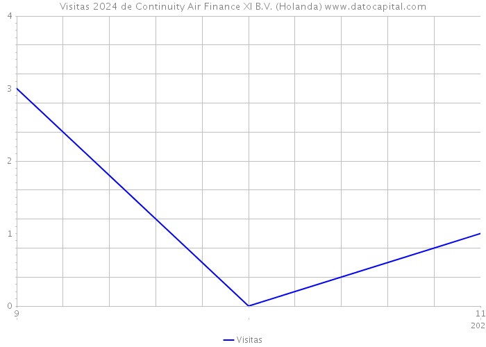 Visitas 2024 de Continuity Air Finance XI B.V. (Holanda) 