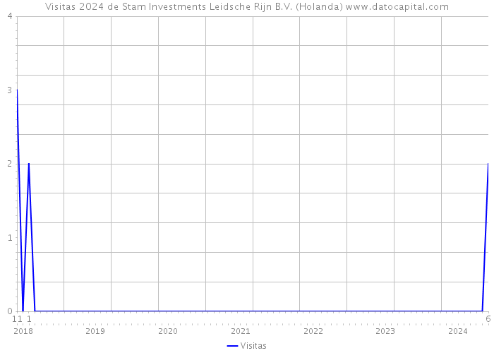 Visitas 2024 de Stam Investments Leidsche Rijn B.V. (Holanda) 