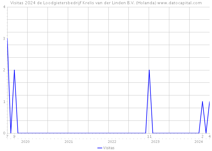 Visitas 2024 de Loodgietersbedrijf Krelis van der Linden B.V. (Holanda) 