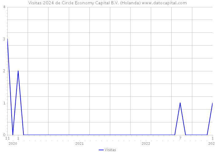 Visitas 2024 de Circle Economy Capital B.V. (Holanda) 