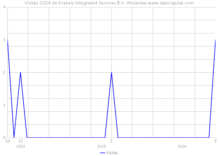 Visitas 2024 de Krekels Integrated Services B.V. (Holanda) 