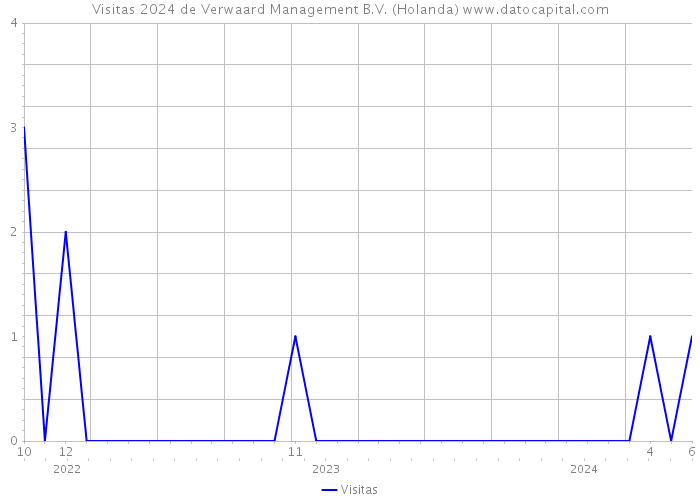 Visitas 2024 de Verwaard Management B.V. (Holanda) 