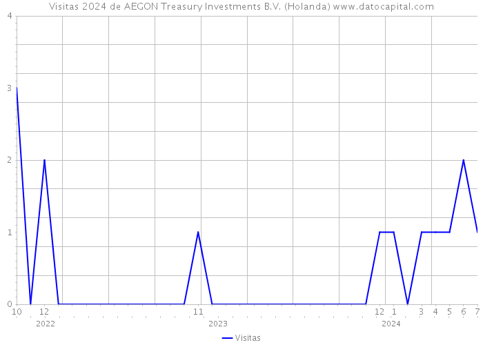 Visitas 2024 de AEGON Treasury Investments B.V. (Holanda) 