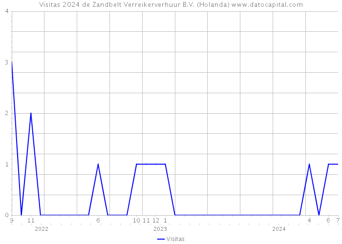 Visitas 2024 de Zandbelt Verreikerverhuur B.V. (Holanda) 