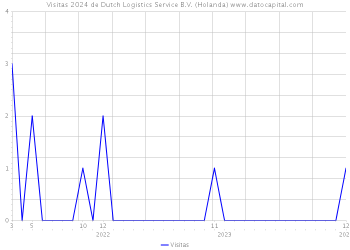 Visitas 2024 de Dutch Logistics Service B.V. (Holanda) 