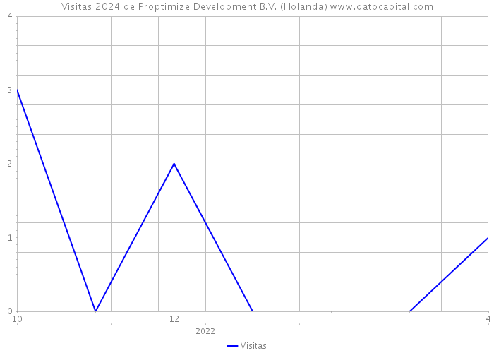 Visitas 2024 de Proptimize Development B.V. (Holanda) 