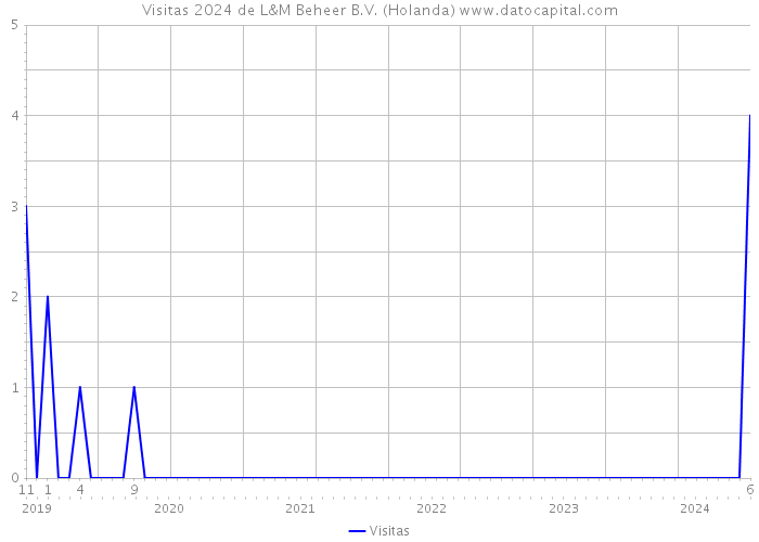 Visitas 2024 de L&M Beheer B.V. (Holanda) 