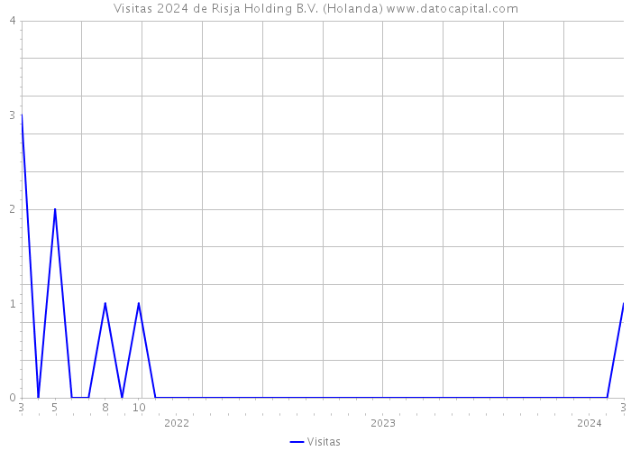 Visitas 2024 de Risja Holding B.V. (Holanda) 