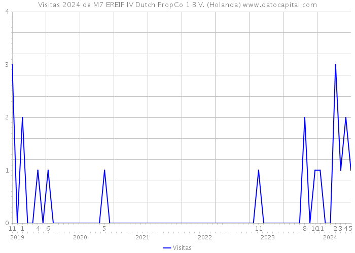 Visitas 2024 de M7 EREIP IV Dutch PropCo 1 B.V. (Holanda) 