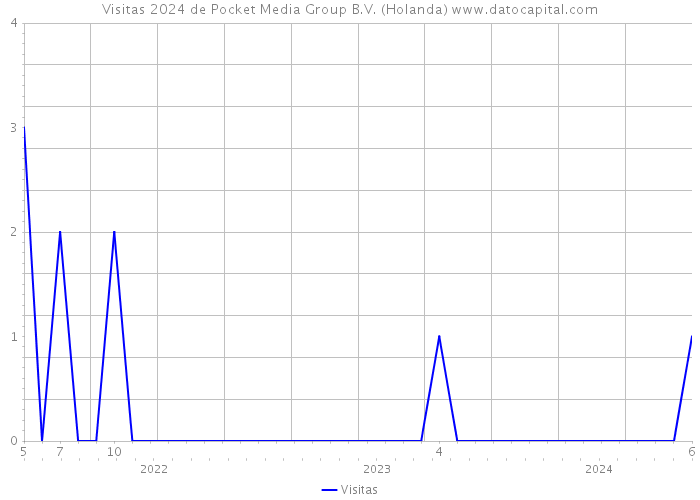 Visitas 2024 de Pocket Media Group B.V. (Holanda) 