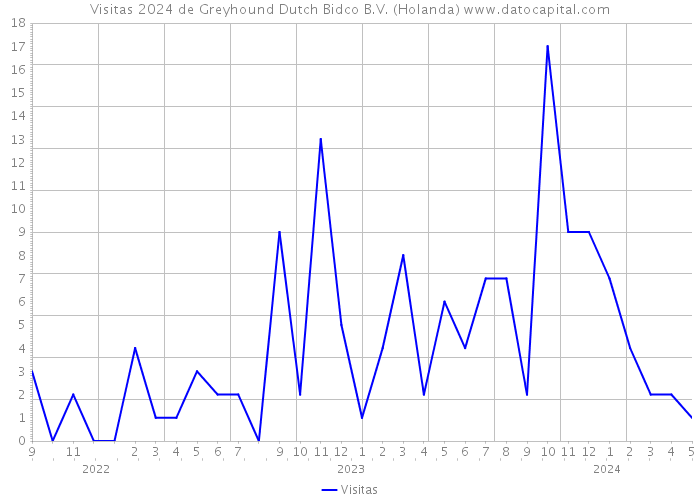 Visitas 2024 de Greyhound Dutch Bidco B.V. (Holanda) 