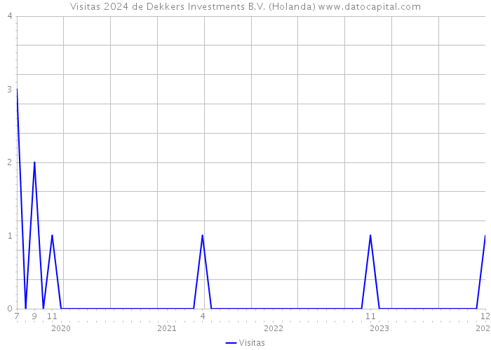 Visitas 2024 de Dekkers Investments B.V. (Holanda) 