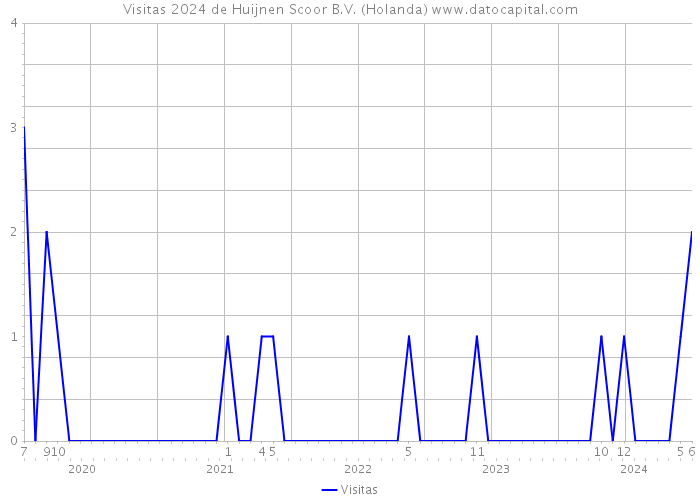 Visitas 2024 de Huijnen Scoor B.V. (Holanda) 