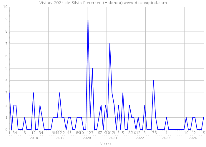 Visitas 2024 de Silvio Pietersen (Holanda) 