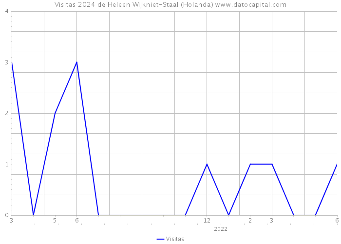 Visitas 2024 de Heleen Wijkniet-Staal (Holanda) 