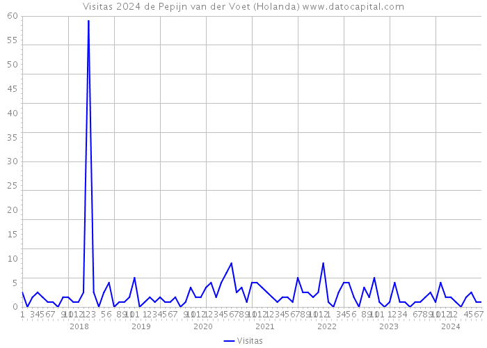 Visitas 2024 de Pepijn van der Voet (Holanda) 