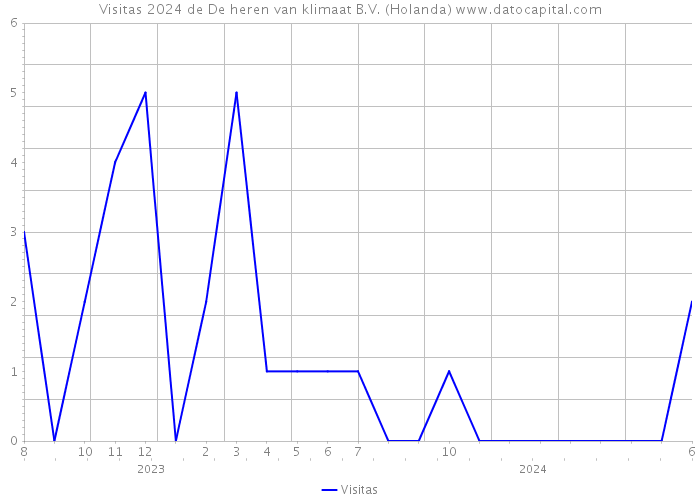 Visitas 2024 de De heren van klimaat B.V. (Holanda) 