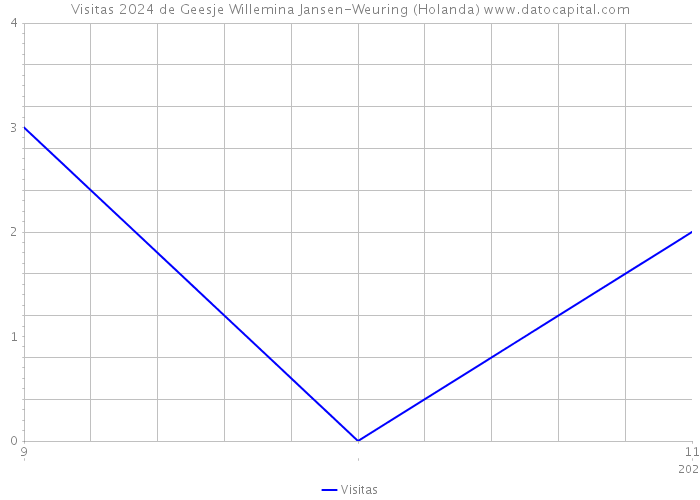 Visitas 2024 de Geesje Willemina Jansen-Weuring (Holanda) 