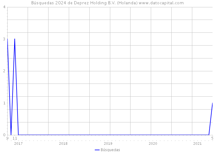 Búsquedas 2024 de Deprez Holding B.V. (Holanda) 
