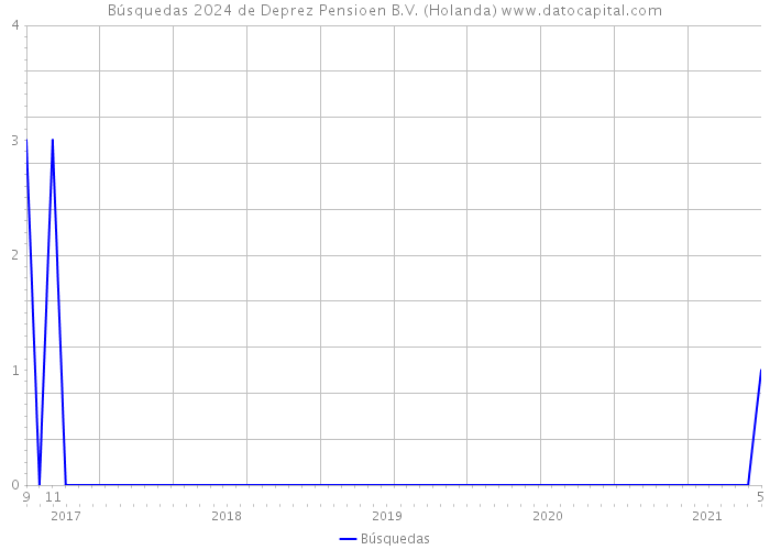 Búsquedas 2024 de Deprez Pensioen B.V. (Holanda) 