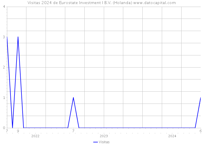 Visitas 2024 de Eurostate Investment I B.V. (Holanda) 