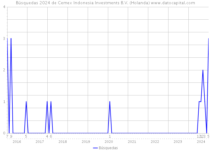 Búsquedas 2024 de Cemex Indonesia Investments B.V. (Holanda) 