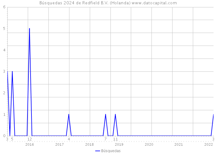 Búsquedas 2024 de Redfield B.V. (Holanda) 