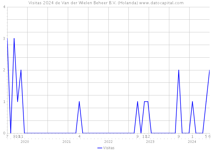 Visitas 2024 de Van der Wielen Beheer B.V. (Holanda) 