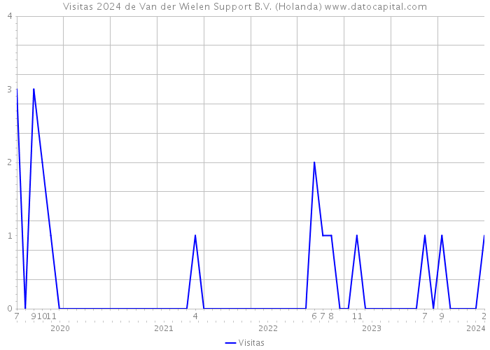 Visitas 2024 de Van der Wielen Support B.V. (Holanda) 