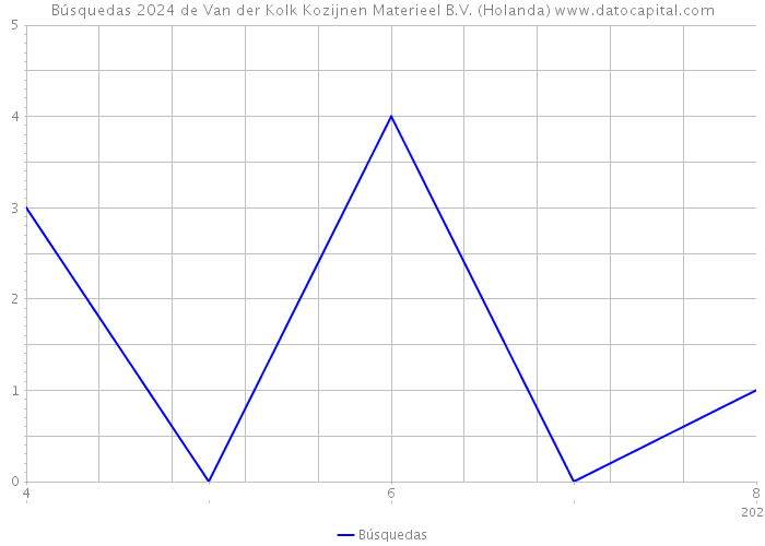 Búsquedas 2024 de Van der Kolk Kozijnen Materieel B.V. (Holanda) 