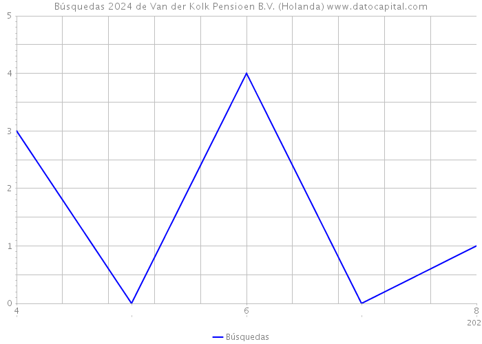 Búsquedas 2024 de Van der Kolk Pensioen B.V. (Holanda) 