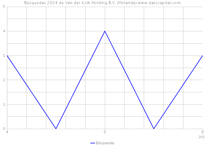 Búsquedas 2024 de Van der Kolk Holding B.V. (Holanda) 