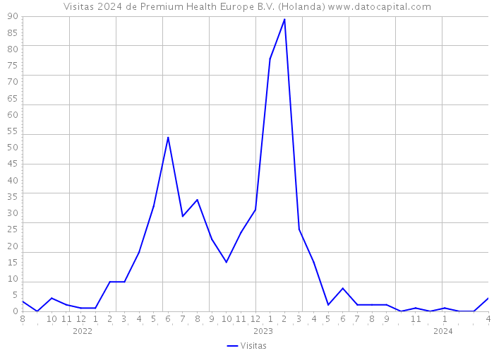 Visitas 2024 de Premium Health Europe B.V. (Holanda) 