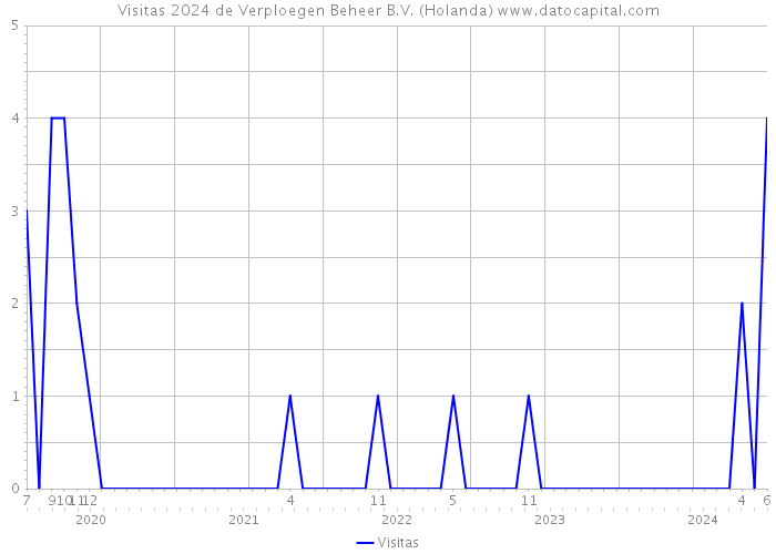 Visitas 2024 de Verploegen Beheer B.V. (Holanda) 