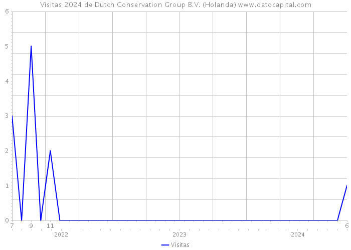 Visitas 2024 de Dutch Conservation Group B.V. (Holanda) 