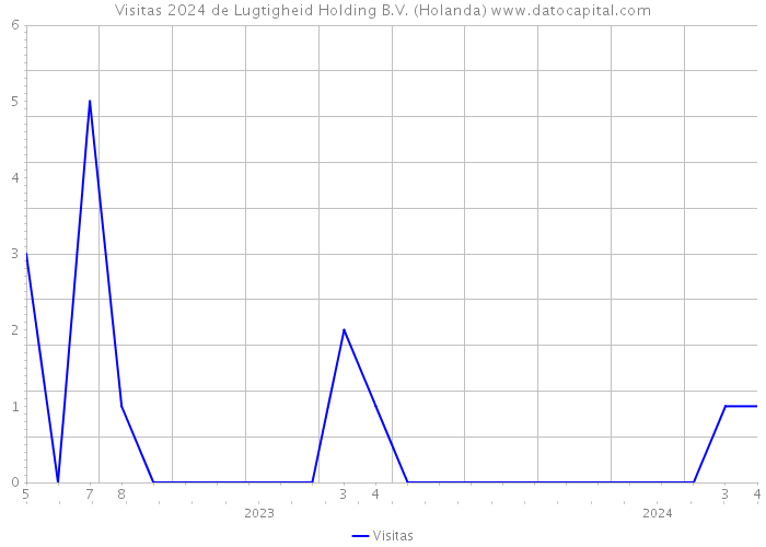 Visitas 2024 de Lugtigheid Holding B.V. (Holanda) 