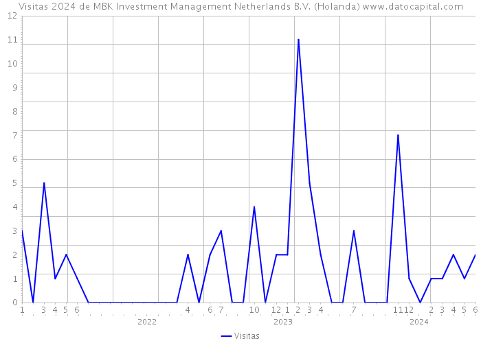 Visitas 2024 de MBK Investment Management Netherlands B.V. (Holanda) 