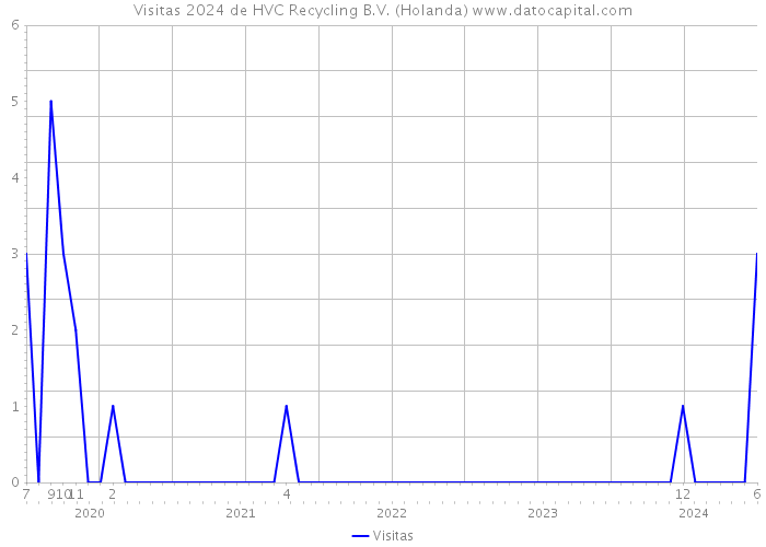 Visitas 2024 de HVC Recycling B.V. (Holanda) 