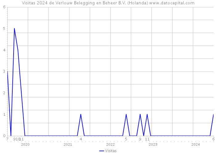 Visitas 2024 de Verlouw Belegging en Beheer B.V. (Holanda) 